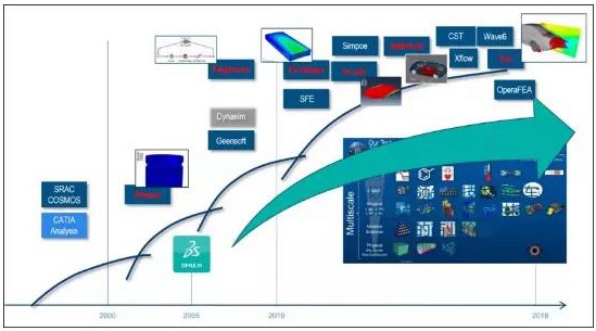 達(dá)索系統(tǒng)仿真軟件除了Abaqus還有哪些？